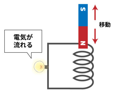 Electromagnetic induction